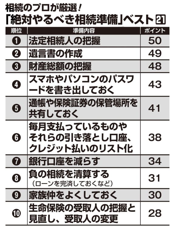 相続のプロが厳選「絶対やるべき相続準備」ベスト21（1～10位）