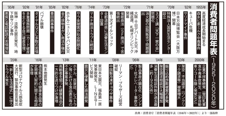 消費者問題年表（1955～2020年）