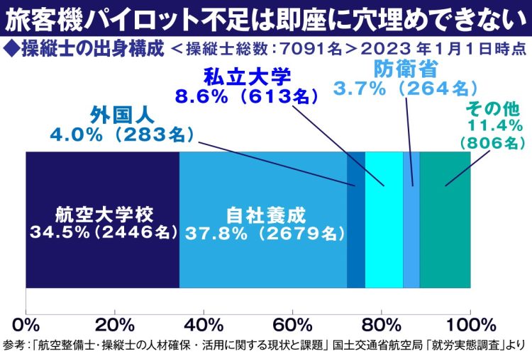 操縦士の出身構成