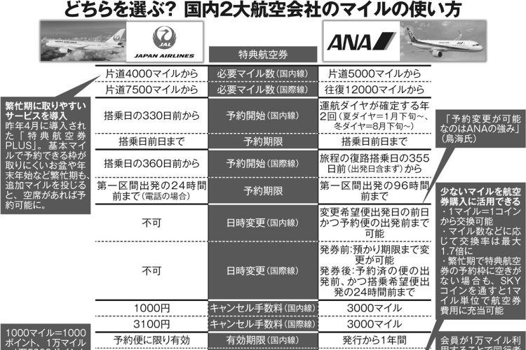 どちらを選ぶ？国内2大航空会社のマイルの使い方