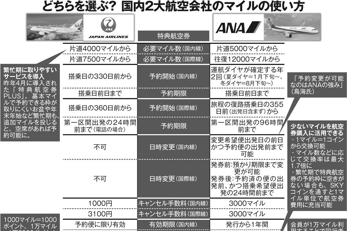 航空会社のマイルサービス比較】JALは「混雑期も予約しやすい」、ANAは「貯まってなくても有効活用できる」それぞれの特徴 | マネーポストWEB -  Part 2