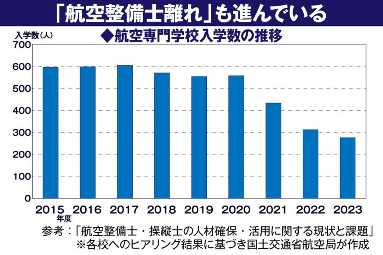 航空専門学校入学数の推移