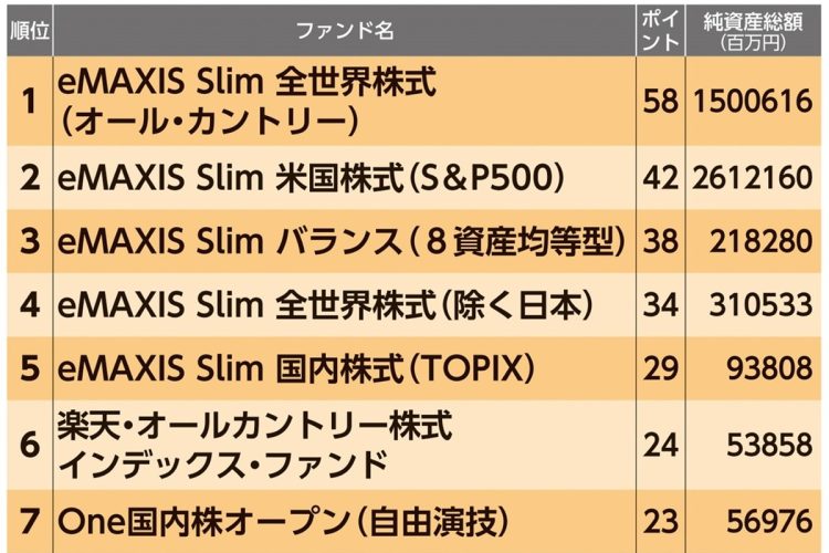 投資のプロ9人が注目する投資信託ランキング