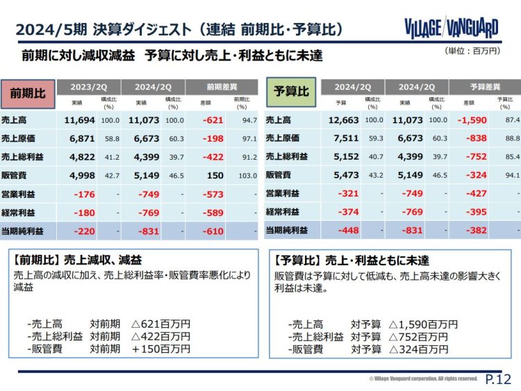 2024／5期決算ダイジェスト（2024年5月期第2四半期の決算説明資料より）