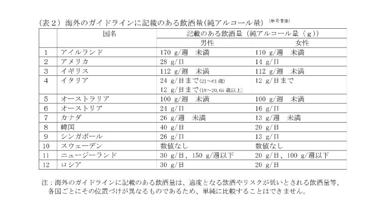 【表】海外のガイドラインに記載のある飲酒量。アメリカでは1日に男性28g、女性14gと記載（厚生労働省「健康に配慮した飲酒に関するガイドライン」より）