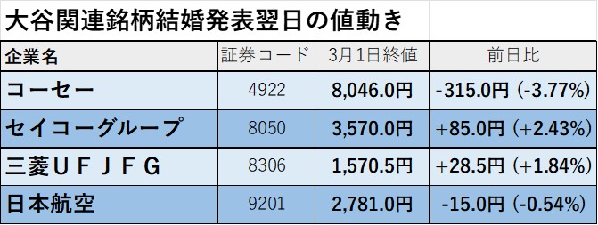 大谷関連銘柄結婚発表翌日の値動き