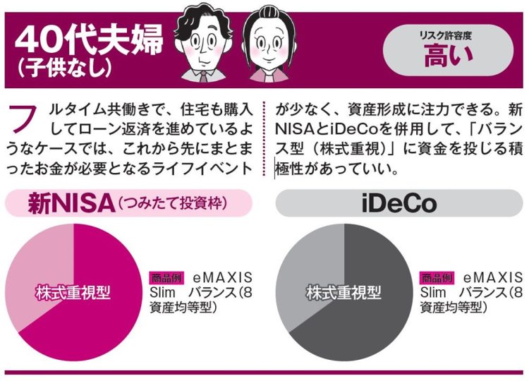 40代夫婦（子供なし）の場合