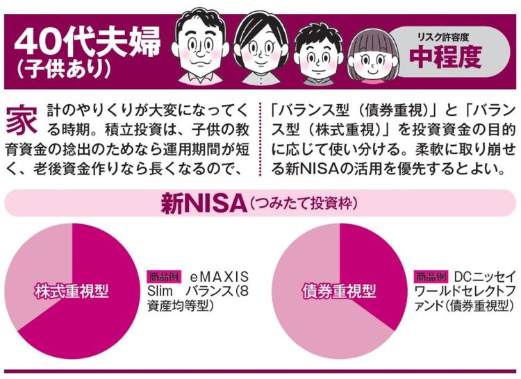 40代夫婦（子供あり）の場合