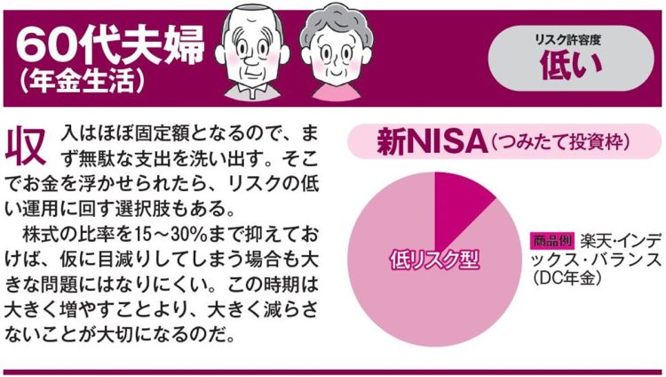 60代夫婦（年金生活）の場合