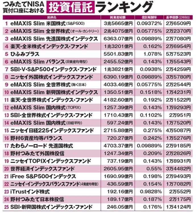 つみたてNISA買付口座における投資信託人気ランキング