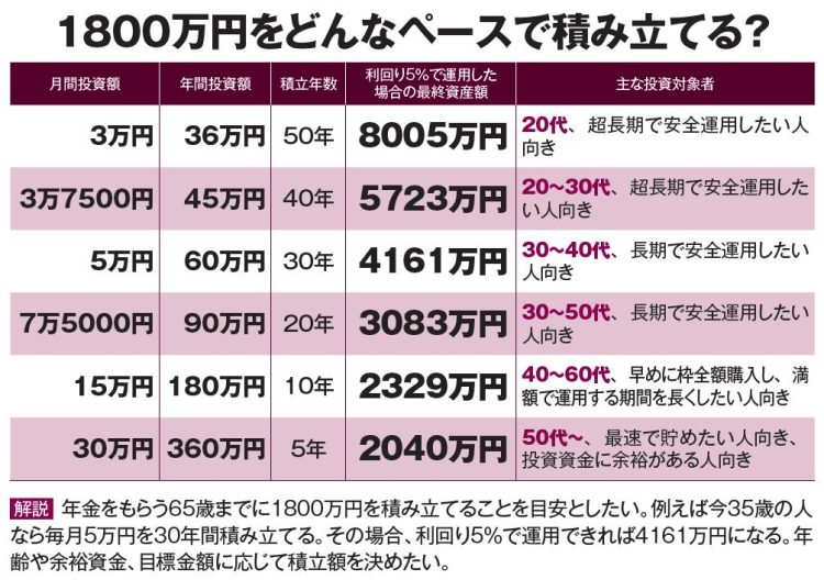 1800万円をどんなペースで積み立てる？