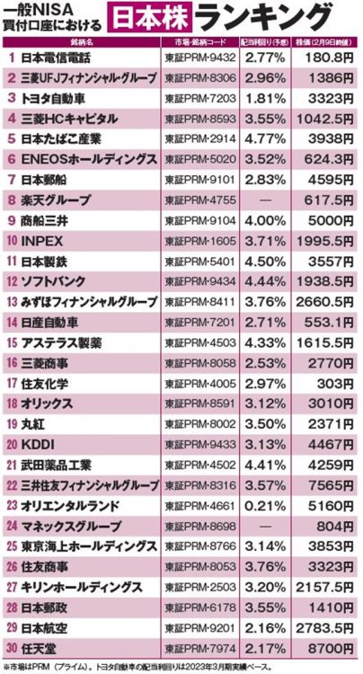 一般NISA買付口座における日本株人気ランキング