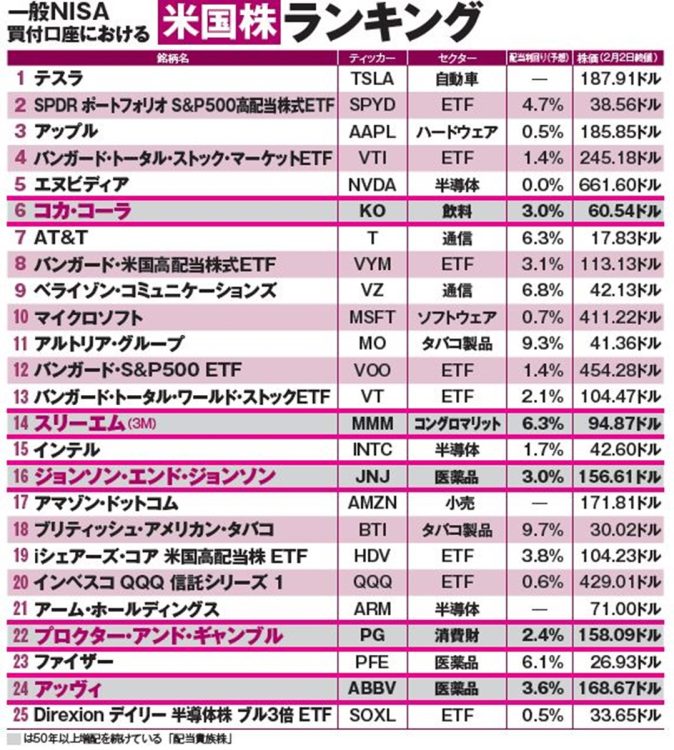 一般NISA買付口座における米国株ランキング