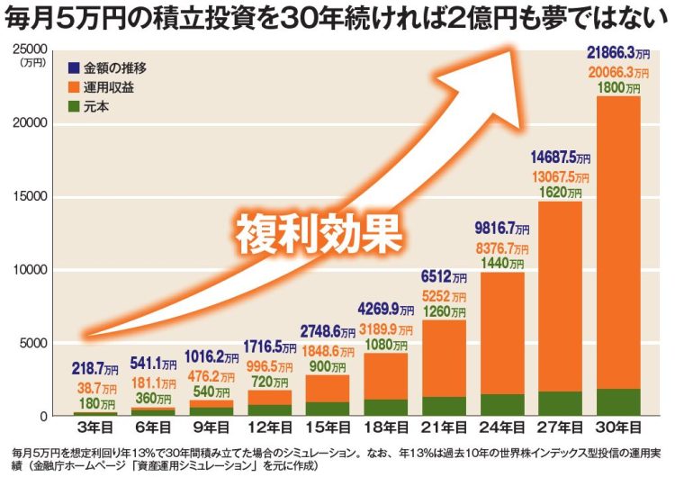 毎月5万円の積立投資を30年続ければ2億円も夢ではない