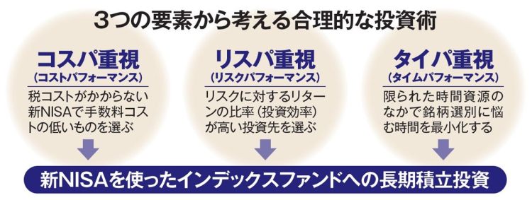 3つの要素から考える合理的な投資術