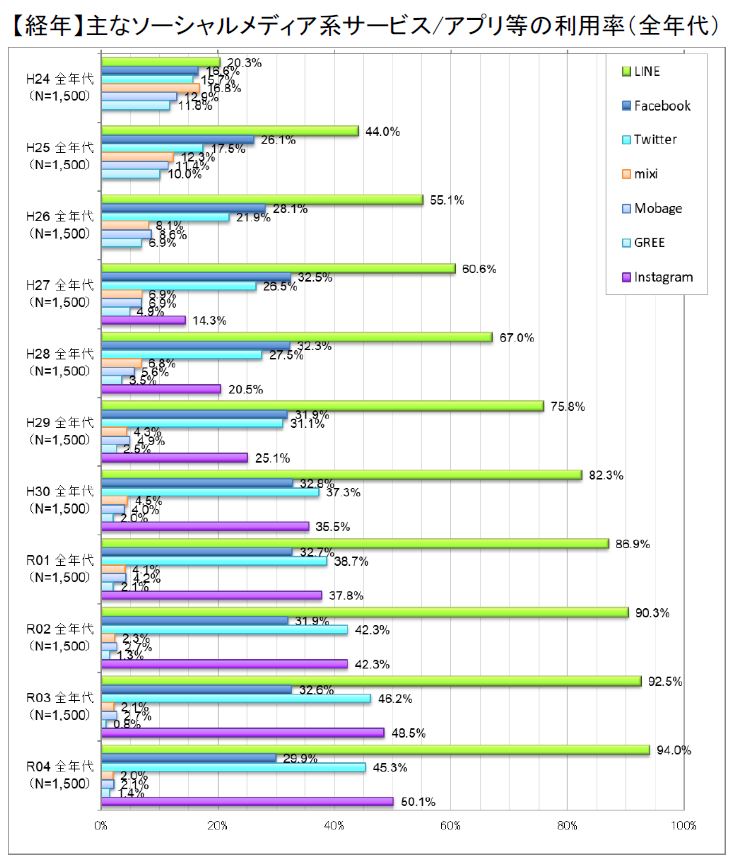 主なソーシャルメディア系サービス/アプリ等の利用率の推移（総務省「令和4年度情報通信メディアの利用時間と情報行動に関する調査報告書」より）