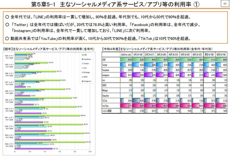 主なソーシャルメディア系サービス/アプリ等の利用率（総務省「令和4年度情報通信メディアの利用時間と情報行動に関する調査報告書」より）