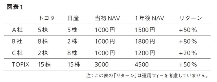 A社がパッシブ運用、B社・C社はアクティブ運用