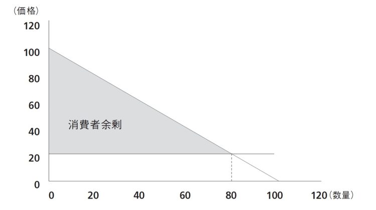 消費者余剰と需要曲線（直線）