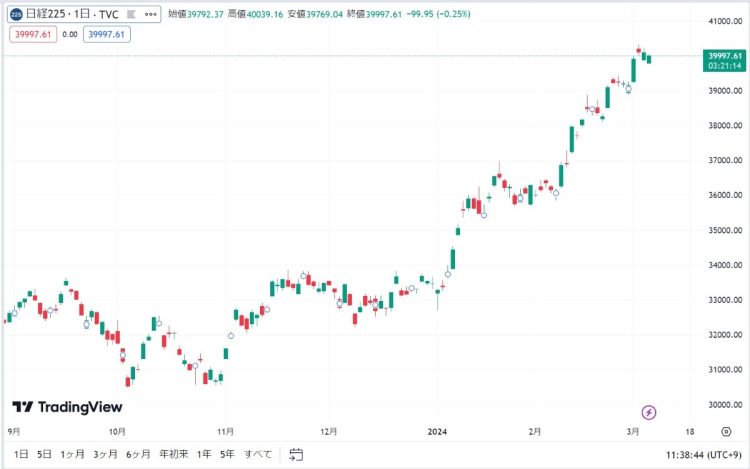 日経平均株価の日足チャート（Trading Viewより）