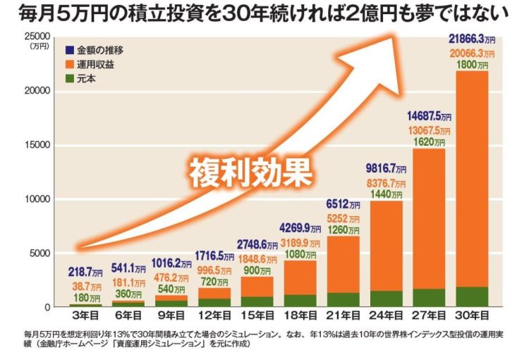 毎月5万円の積立投資を30年続ければ2億円も夢ではない