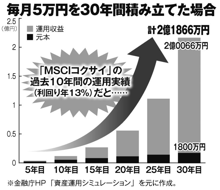 毎月5万円を30年間積み立てた場合のシミュレーション