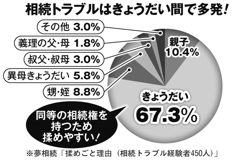 相続トラブルはきょうだい間で多発