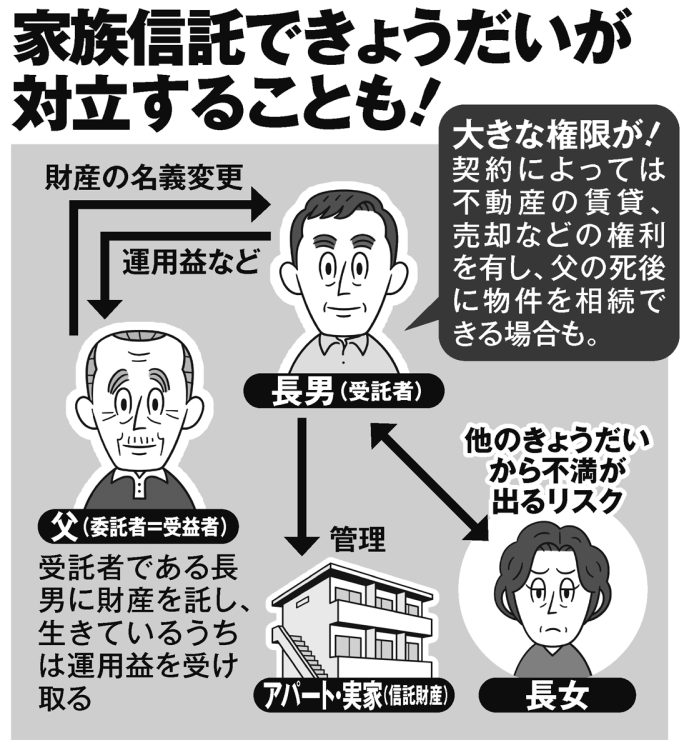 家族信託できょうだいが対立することも