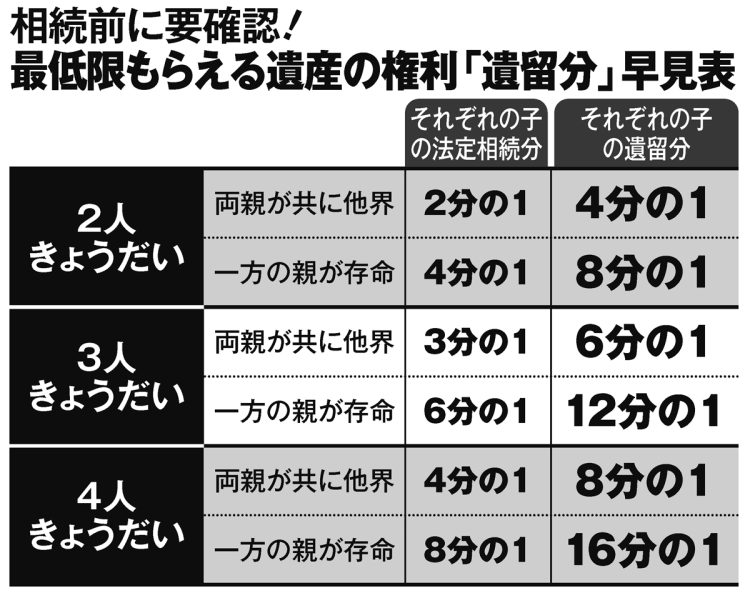 相続前に要確認！最低限もらえる遺産の権利「遺留分」早見表