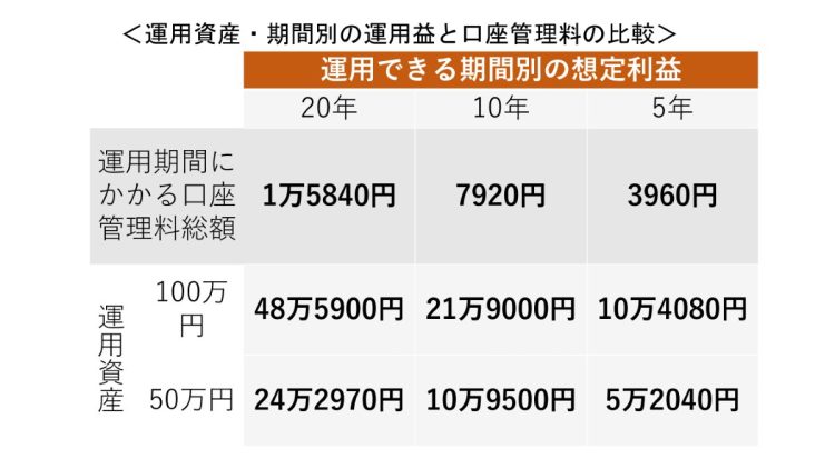 iDeCoの口座管理料と想定利益の比較。運用期間の平均利回り2％と仮定