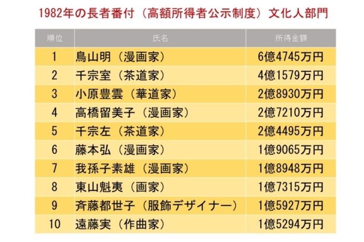 鈴木健二さんが名を連ねる前の1982年の長者番付（文化人部門）