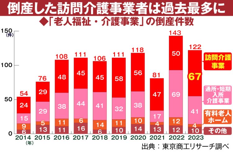 老人福祉・介護事業の倒産件数