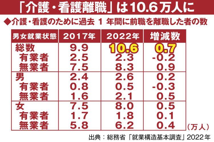 介護・看護で離職した人は10.6万人