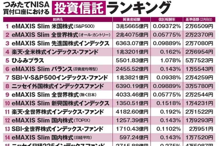 つみたてNISA買付口座における投資信託人気ランキング