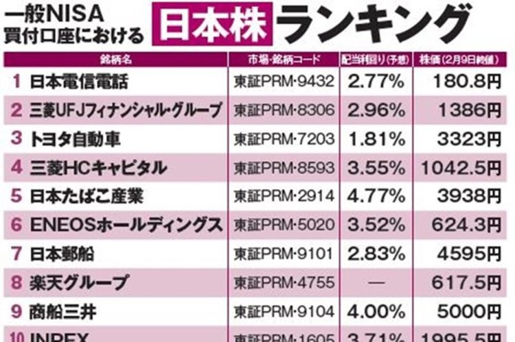一般NISA買付口座における日本株人気ランキング