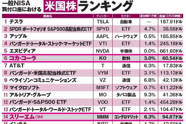 一般NISA買付口座における米国株ランキング