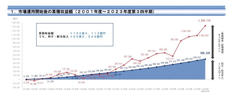 GPIFの累積収益額（GPIFのウェブサイトより）