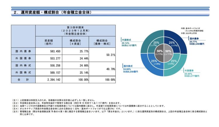 GPIFの運用資産の割合（GPIFのウェブサイトより）