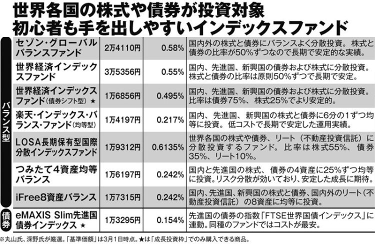 信託報酬が安く、コスパが良い「海外に投資できるインデックスファンド」（バランス型、債券）