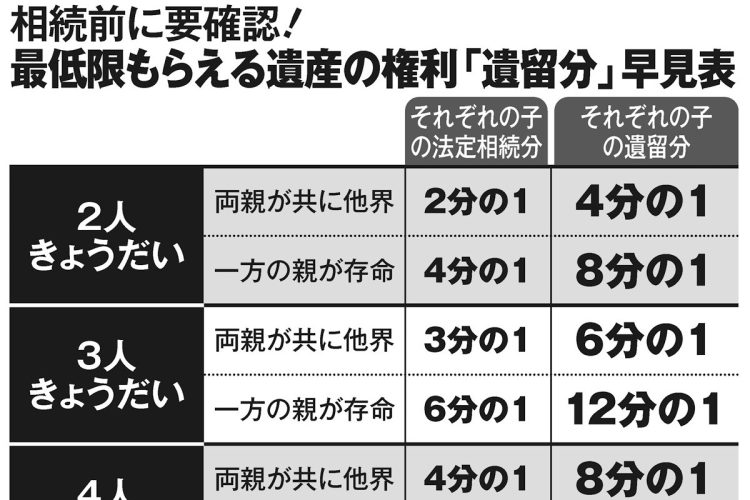 相続前に要確認！最低限もらえる遺産の権利「遺留分」早見表