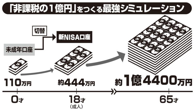 「非課税の1億円」をつくる最強シミュレーション