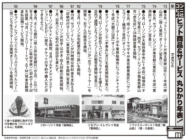 日本のコンビニエンスストア50年の歴史年表【20世紀】