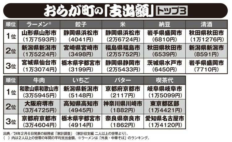 おらが町の「支出額」トップ3