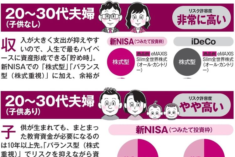 【新NISAとiDeCoの年代別攻略ガイド】20代から60代まで、年齢・家族構成によって変化する「リスク許容度」を踏まえたポートフォリオの組み方