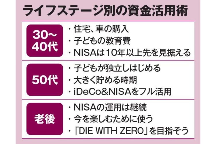 ライフステージ別の資金活用術