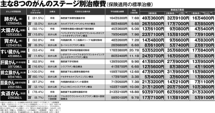 主な8つのがんのステージ別治療費（保険適用の標準治療）