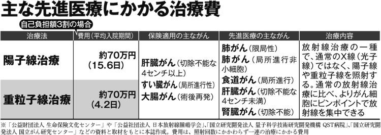 主な先進医療にかかる治療費