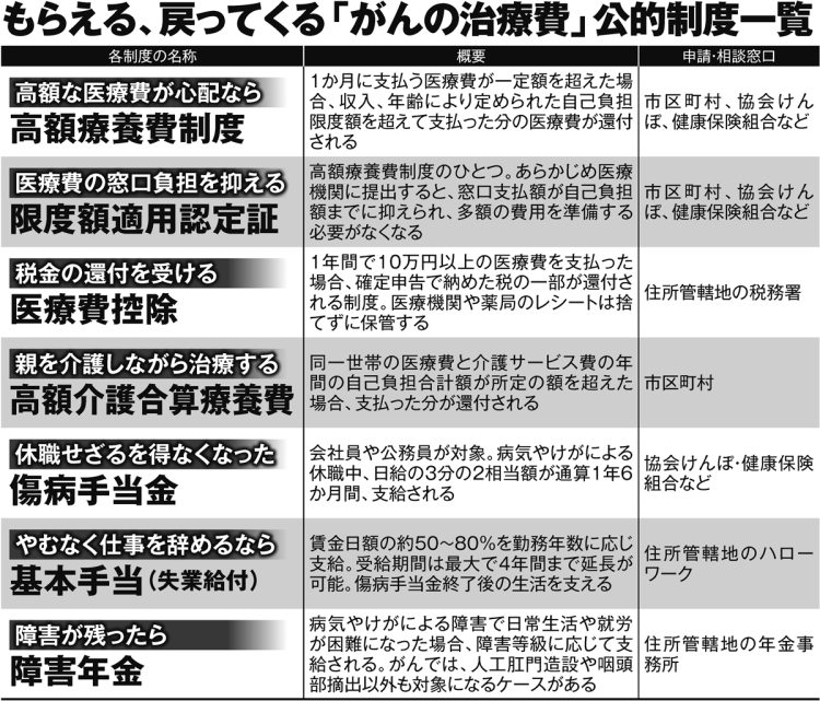 もらえる、戻ってくる「がんの治療費」公的制度一覧