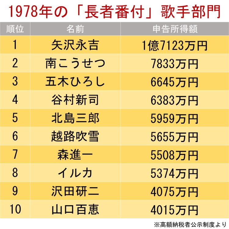 1978年の「長者番付」歌手部門