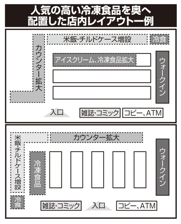 人気の冷凍食品を奥へ配置した店内レイアウト一例（出展／株式会社セブン＆アイ・ホールディングス「2019年2月期 第2四半期決算説明会」資料）